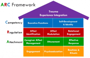 ARC Framework